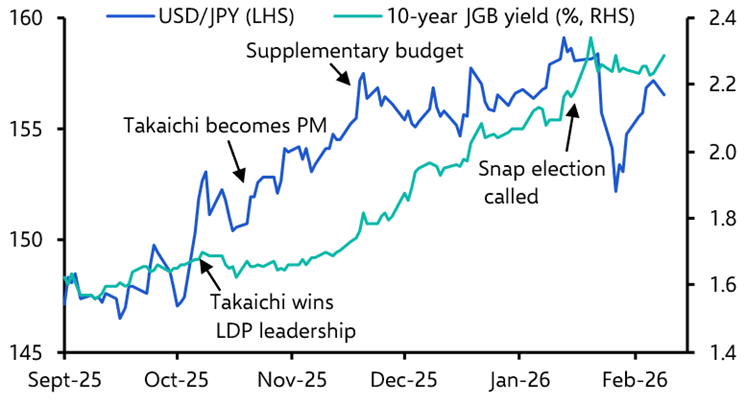 Takaichi’s triumph, UK drama, US data: what it means for markets
