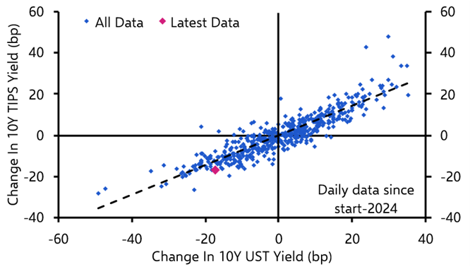 We doubt the Treasury rally will last
