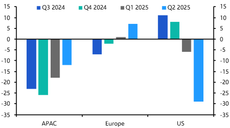 Foreign capital flows to the US set to stay at low levels
