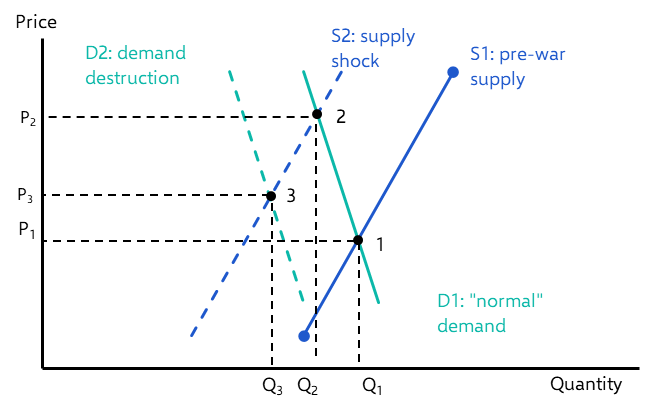 What to know on energy markets &amp; demand destruction
