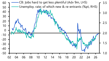 Payrolls to rebound after weather and strike disruption 
