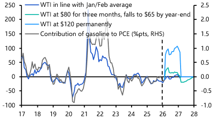 Higher oil prices not the only problem for the Fed 
