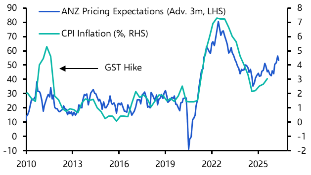 Soaring oil prices may prompt RBNZ to hike this year
