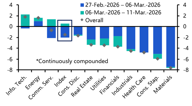 S&amp;P 500 sector implications of the surge in oil prices

