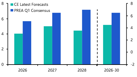Q1 26 PREA consensus much more optimistic than us
