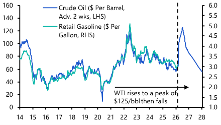 What would $100 oil mean for the economy and Fed?
