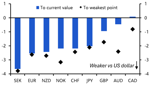 Why the yen hasn’t been a safe haven
