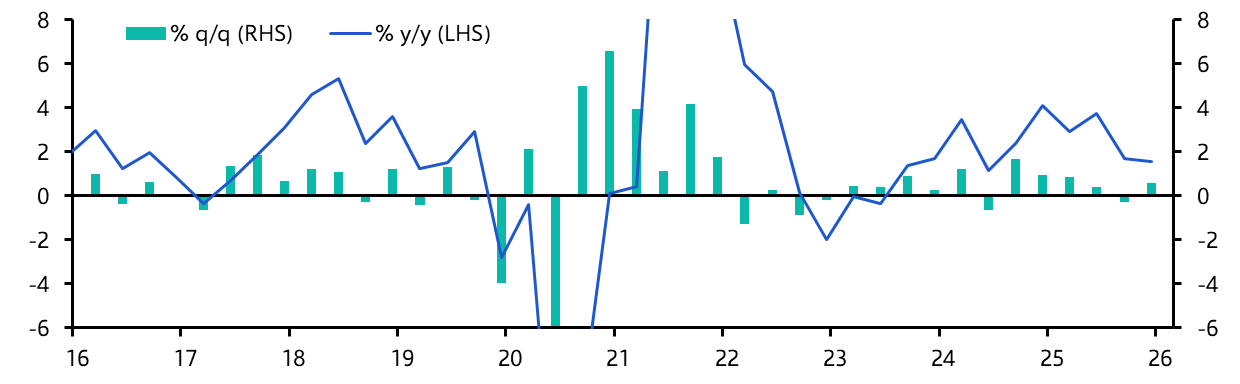 Chile GDP (Q4 2025)
