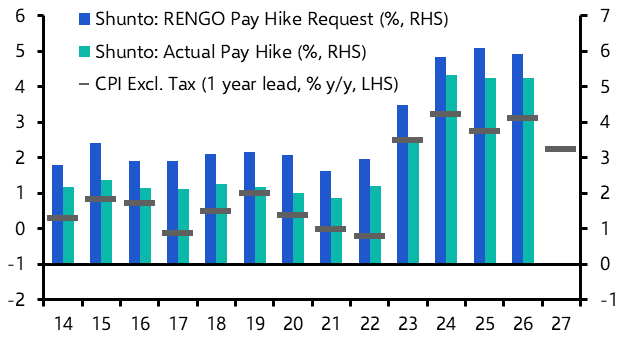 Strong Shunto results will prompt more BoJ rate hikes 
