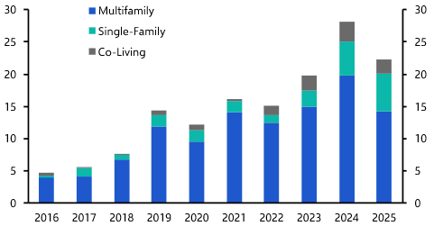 Multifamily build-to-rent supply to recover from 2028
