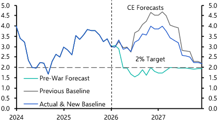 Revising down our baseline UK inflation forecasts