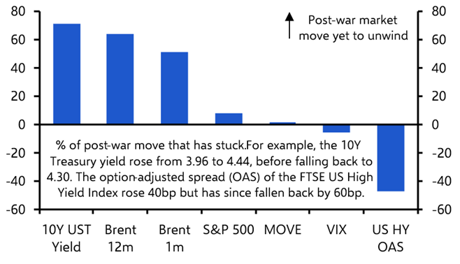 The rally in non-US bonds has room to run
