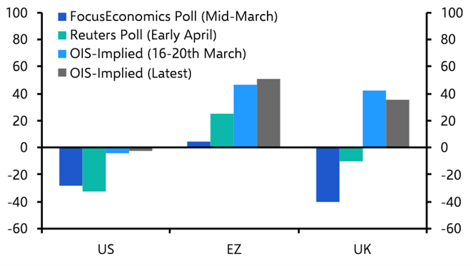 Making sense of rate expectations
