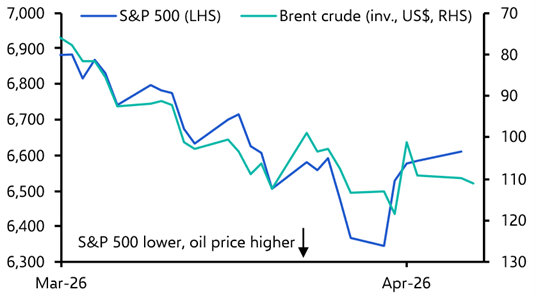 Could equities recover even if the war heated up further?

