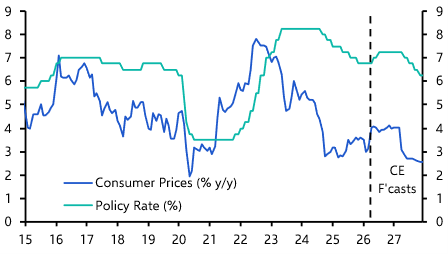 SARB hikes, but tightening cycle to be short 
