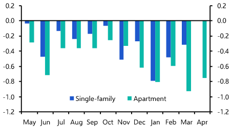 Canada Housing Watch (May 2026)
