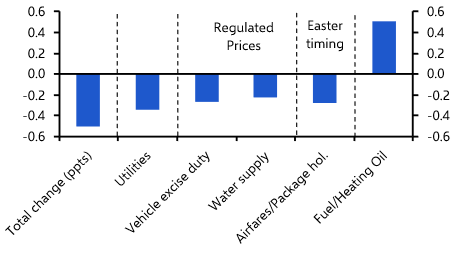 UK Consumer Prices (Apr. 2026)
