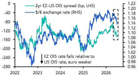 Euro to weaken further against the US dollar
