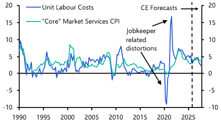 RBA alert to inflation risks even as growth softens 
