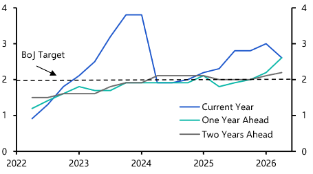 Pace of tightening set to accelerate

