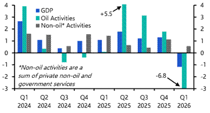 War re-escalation risk grows, Saudi GDP, Egypt inflation 

