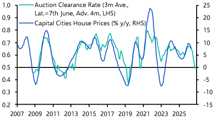 A cooling housing market but the RBA’s job isn’t done 
