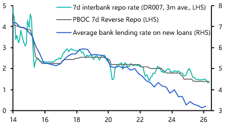 The PBOC can’t boost household credit demand 
