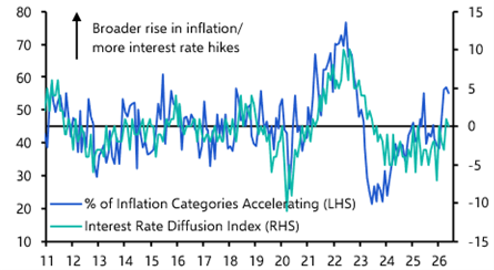Are further EM rate hikes on the cards?

