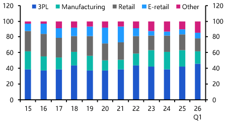 Near-term downgrade to industrial, but long-term outlook solid
