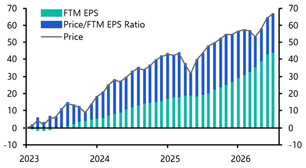 A fundamental or speculative surge in the S&P 500?