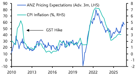 RBNZ on track to hike, One Nation gains ground

