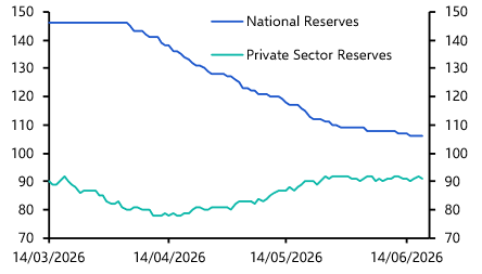 Urgency for further monetary tightening diminishing
