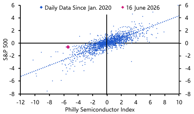 Volatility may weigh on semiconductor stocks
