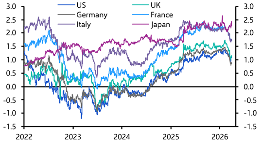 How worried is the Gilt market about the “King in the North”?
