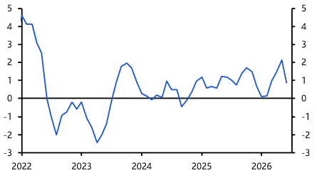 Poland: strong growth reduces rate cut prospects
