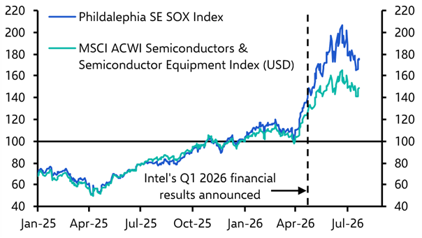 Is there still scope for another surge in the S&amp;P 500?
