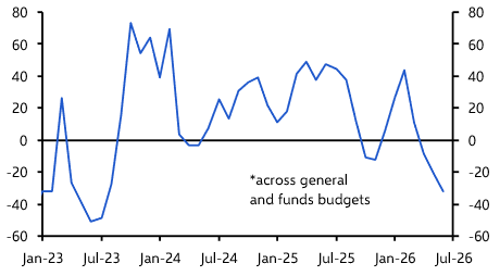 Fiscal spending slows again 
