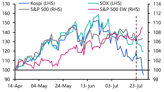 Can S&amp;P 500 continue to shrug off falling semis?
