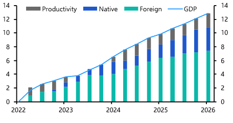 Immigration to continue driving Spain’s outperformance
