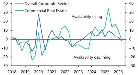 Increased caution from lenders won’t trigger UK commercial capital value falls
