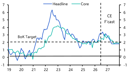How high will rates go in Korea?   

