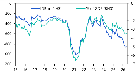 How quickly might Indonesia’s public debt rise?
