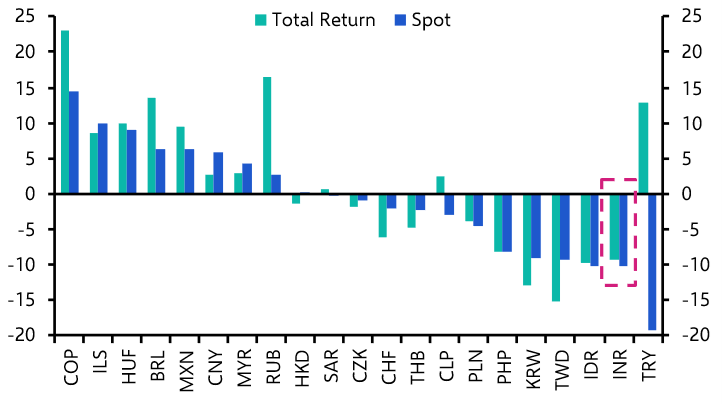 Despite near-term headwinds, we are upbeat on the rupee
