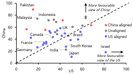 Global views are shifting in China’s favour