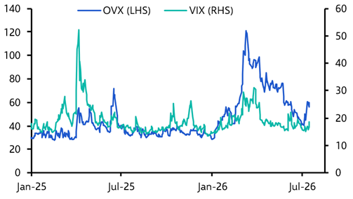 Re-escalating war &amp; AI scepticism a tricky mix for equities
