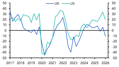UK commercial property investment to catch-up with US as rates fall back

