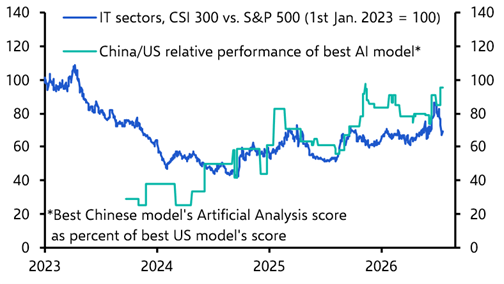 China’s AI industry could yet lift its equities

