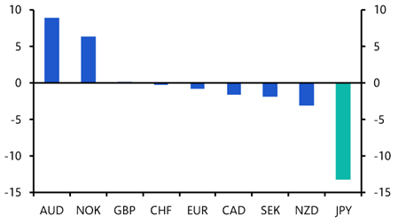 Can anything reverse the yen’s fortunes?