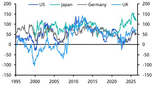 More bond pressure, more AI wobbles