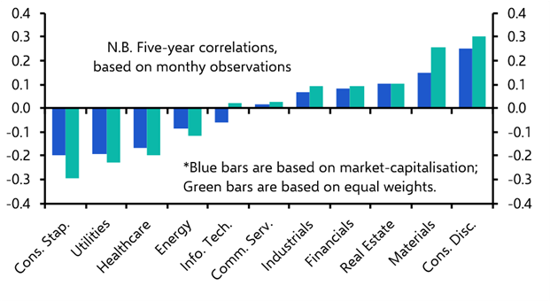 Squaring S&P 500 sector performance with the ISMs & AI